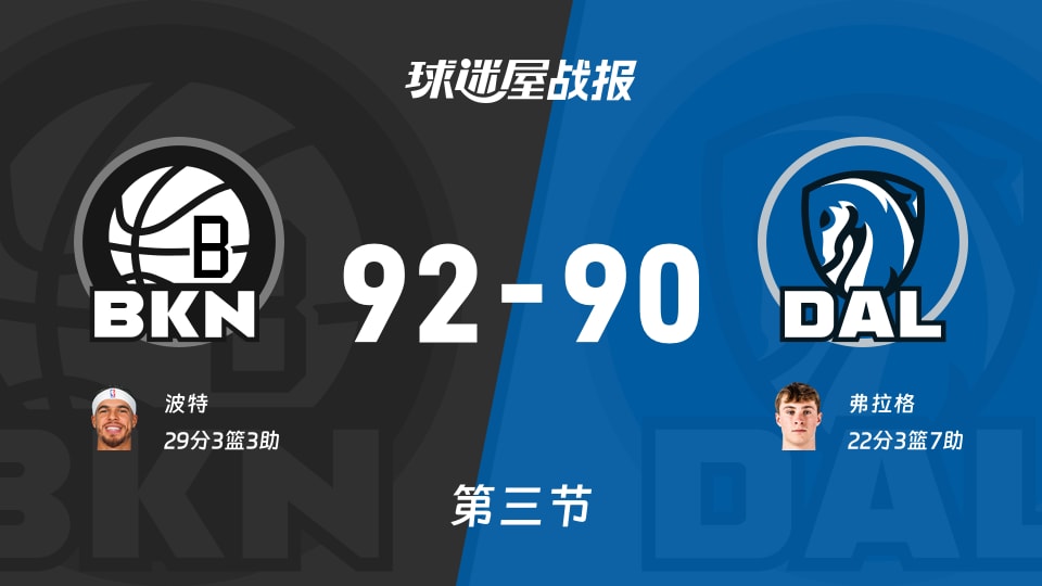 NBA常规赛:三节战罢,篮网以92-90领先独行侠,波特29+3+3 NBA常规赛:三节战罢,篮网以92-90领先独行侠,波特29+3+3