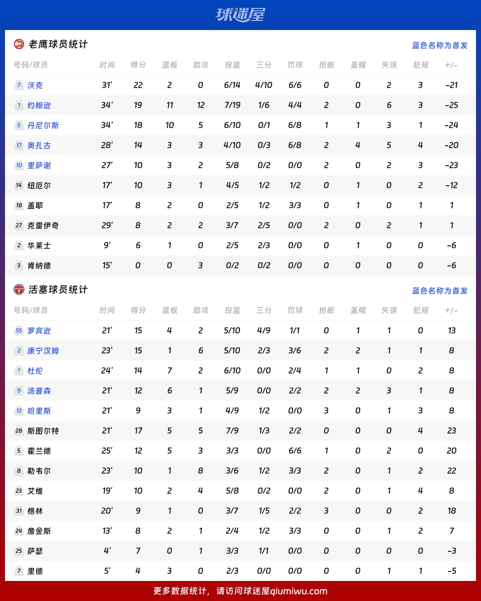 老鹰vs活塞球员数据
