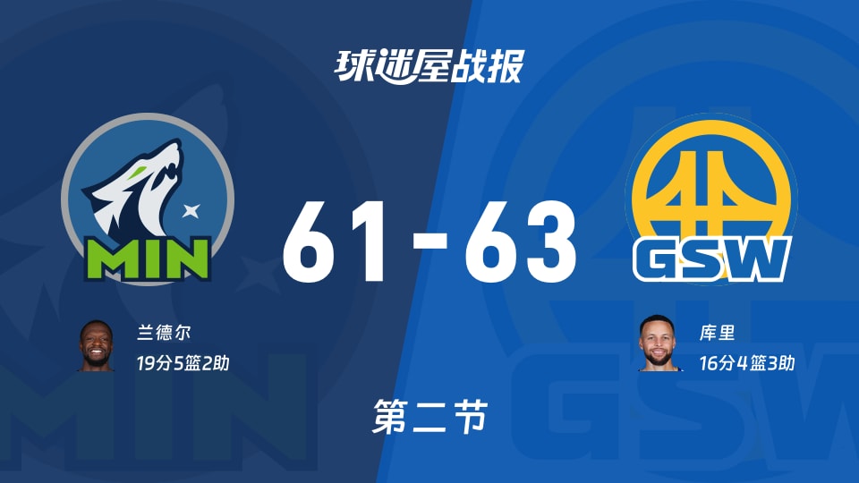 森林狼vs勇士:次节战罢,森林狼61-63勇士,兰德尔得到19分 森林狼vs勇士:次节战罢,森林狼61-63勇士,兰德尔得到19分