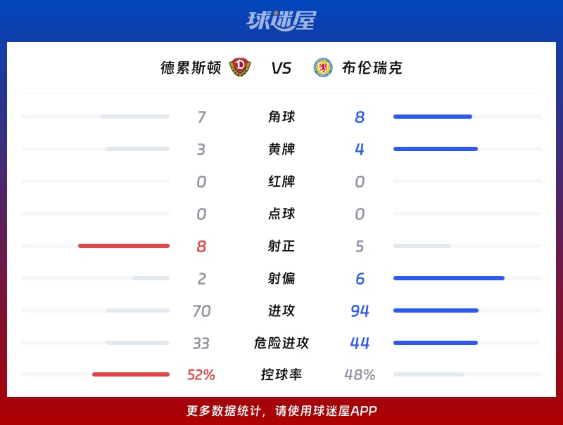 德累斯顿vs布伦瑞克数据统计