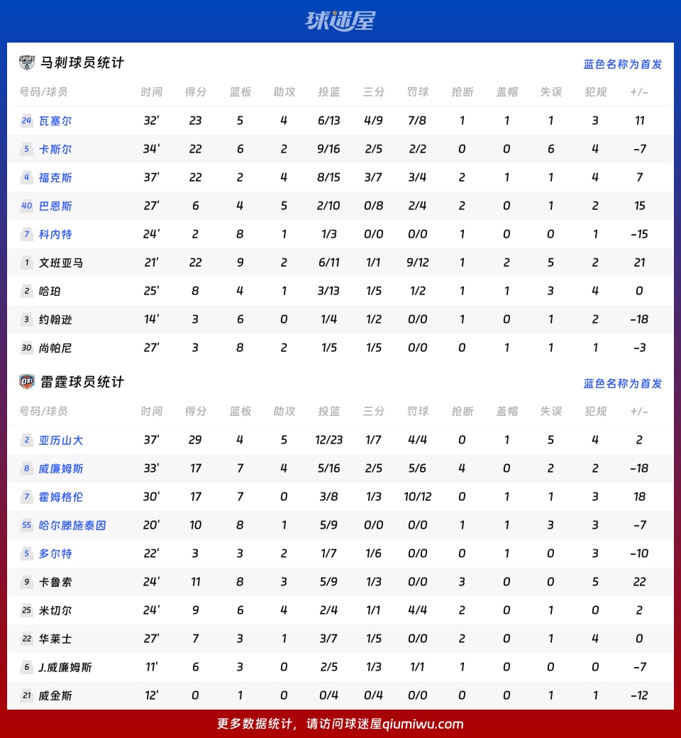 马刺vs雷霆球员数据