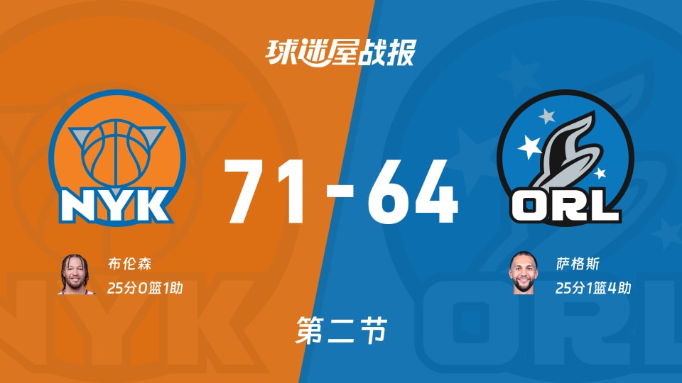 尼克斯vs魔术:次节战罢,尼克斯71-64魔术,萨格斯得到25分 尼克斯vs魔术:次节战罢,尼克斯71-64魔术,萨格斯得到25分