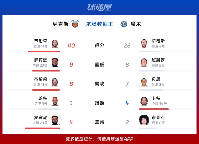 尼克斯vs魔术各项最佳