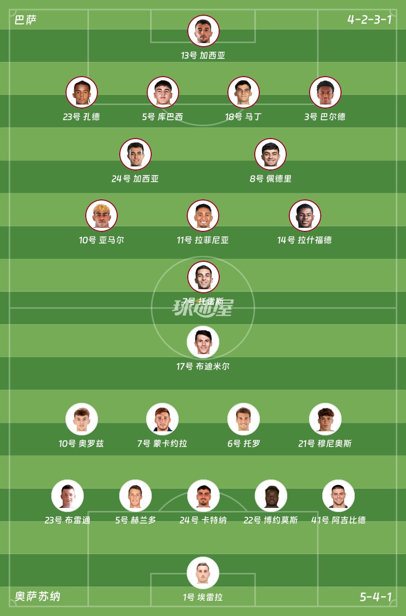 西甲联赛第16轮】巴萨vs奥萨苏纳比赛结果：巴萨(2-0)奥萨苏纳比分战报(2025年12月14日) - 球迷屋