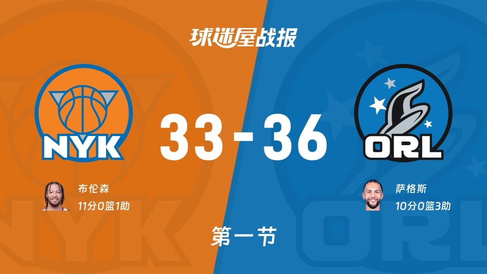 尼克斯vs魔术：首节战罢，尼克斯33-36魔术，布伦森得到11分