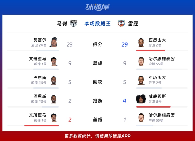 马刺vs雷霆各项最佳