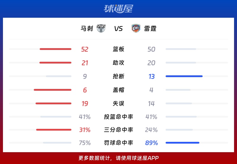 马刺vs雷霆球队数据