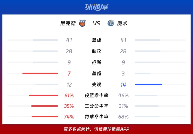 尼克斯vs魔术球队数据