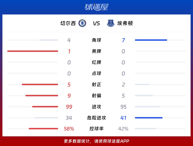 切尔西vs埃弗顿数据统计