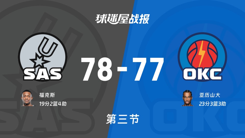 马刺vs雷霆:三节战罢,马刺78-77雷霆,亚历山大得到23分 马刺vs雷霆:三节战罢,马刺78-77雷霆,亚历山大得到23分