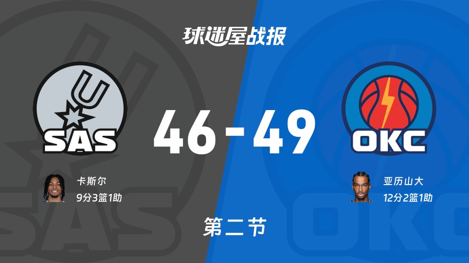 马刺vs雷霆:半场结束,马刺46-49雷霆,亚历山大得到12分 马刺vs雷霆:半场结束,马刺46-49雷霆,亚历山大得到12分