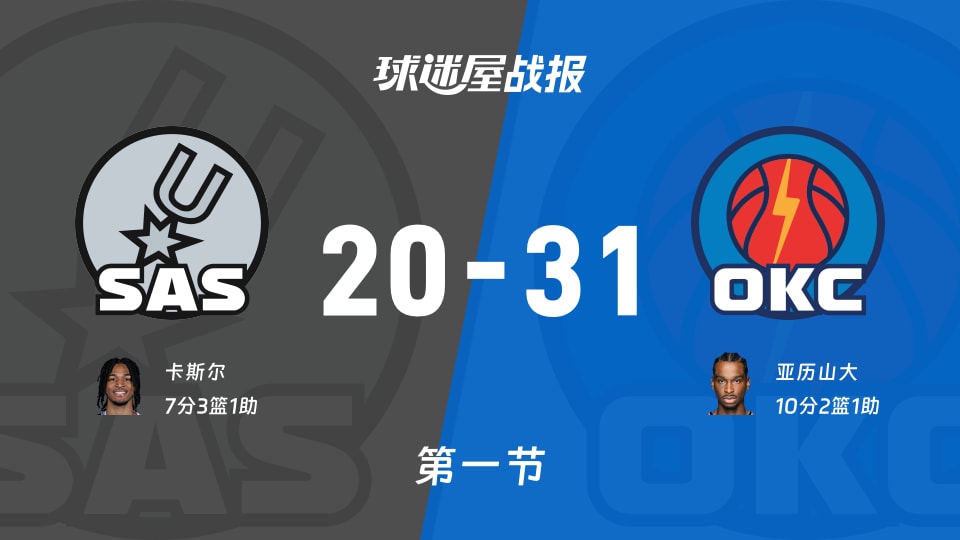 马刺vs雷霆:首节结束,马刺20-31雷霆,亚历山大得到10分 马刺vs雷霆:首节结束,马刺20-31雷霆,亚历山大得到10分