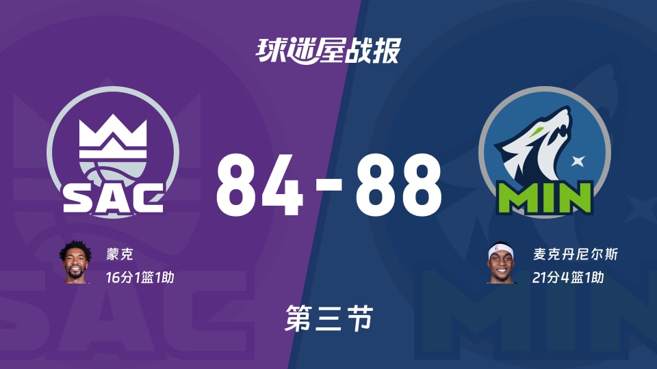 NBA常规赛:森林狼三节领先国王4分,麦克丹尼尔斯得到21分,蒙克得到16分 NBA常规赛:森林狼三节领先国王4分,麦克丹尼尔斯得到21分,蒙克得到16分