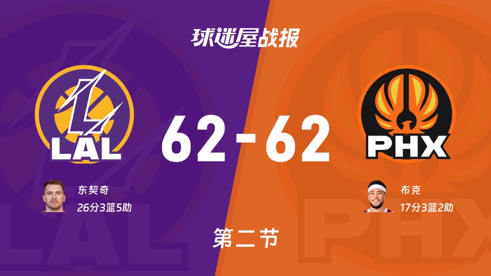 NBA常规赛:半场结束,湖人62-62太阳战平,东契奇26+3+5,布克17+3+2 NBA常规赛:半场结束,湖人62-62太阳战平,东契奇26+3+5,布克17+3+2