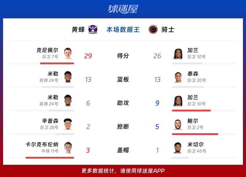 黄蜂vs骑士各项最佳