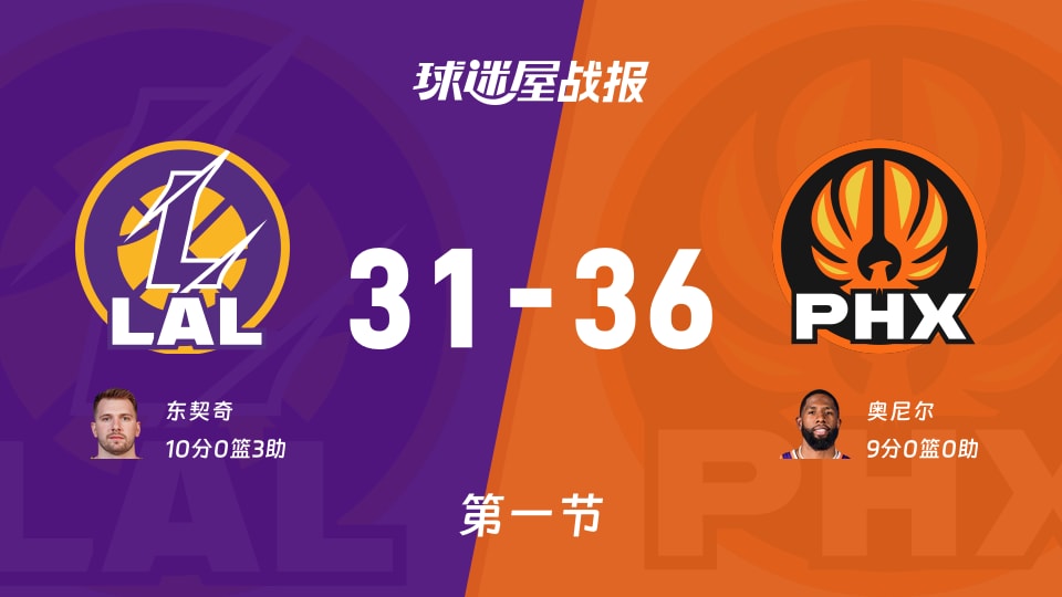 NBA常规赛：第一节完，太阳以36-31领先湖人，奥尼尔9