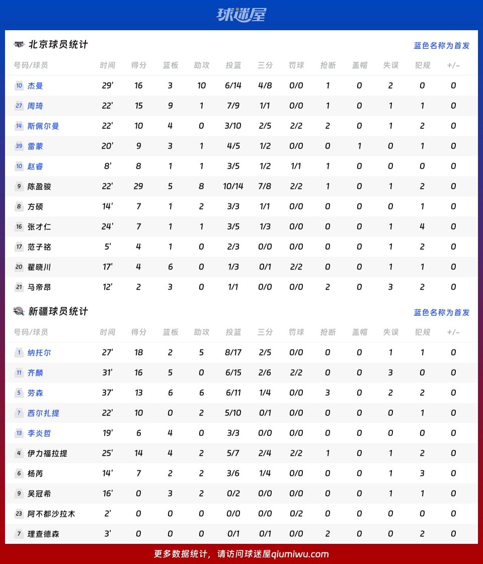 北京vs新疆球员数据