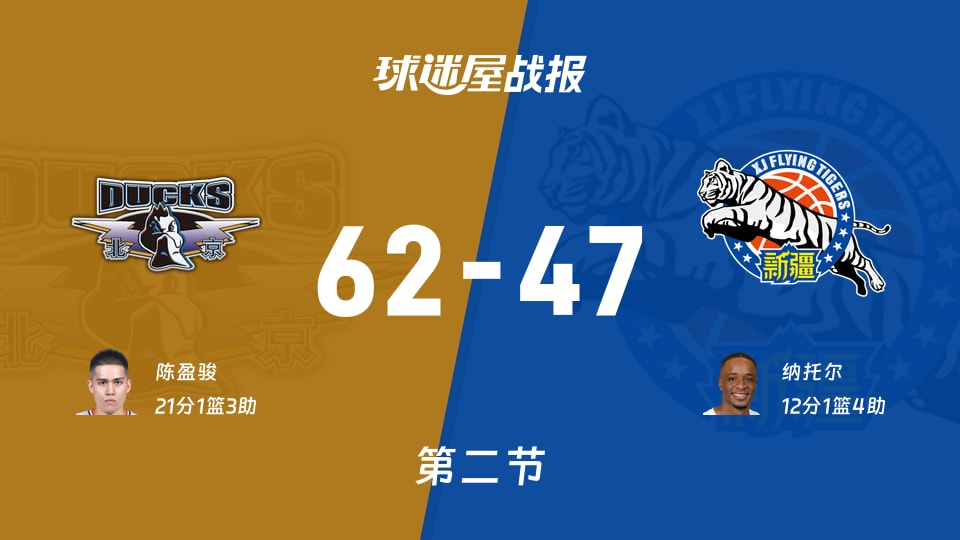 CBA常规赛：半场结束，北京以62-47领先新疆，陈盈骏21+1+3