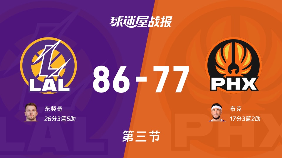 NBA常规赛:三节结束,湖人以86-77领先太阳,东契奇26+3+5 NBA常规赛:三节结束,湖人以86-77领先太阳,东契奇26+3+5
