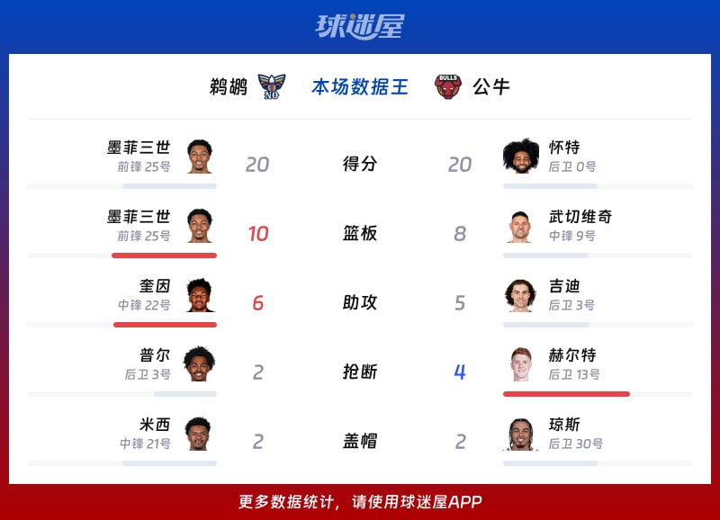 鹈鹕vs公牛各项最佳