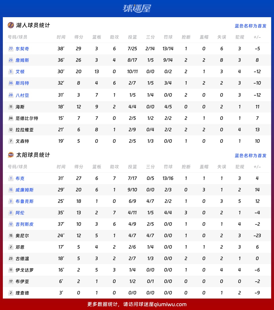 湖人vs太阳球员数据