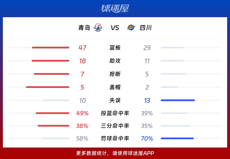 青岛vs四川球队数据