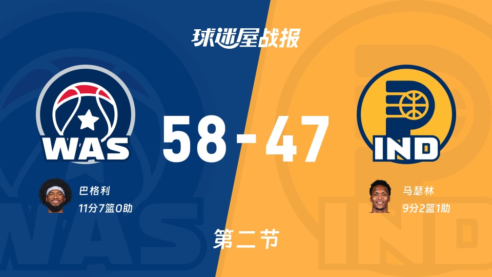NBA常规赛：奇才第二节领先步行者11分，巴格利得到11分，马瑟林得到9分