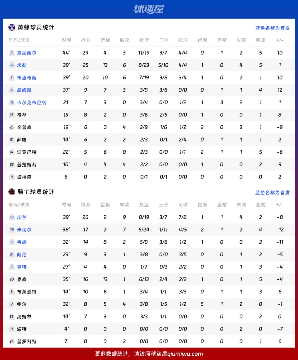 黄蜂vs骑士球员数据