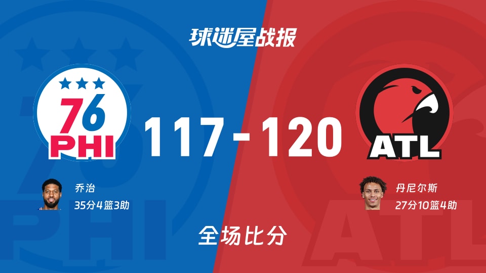 NBA常规赛:老鹰以120-117战胜76人,丹尼尔斯27+10+4 NBA常规赛:老鹰以120-117战胜76人,丹尼尔斯27+10+4