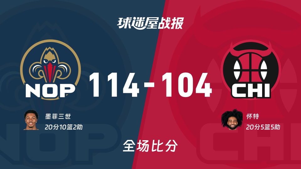 NBA常规赛:墨菲三世20+10+2,鹈鹕以114-104战胜公牛 NBA常规赛:墨菲三世20+10+2,鹈鹕以114-104战胜公牛