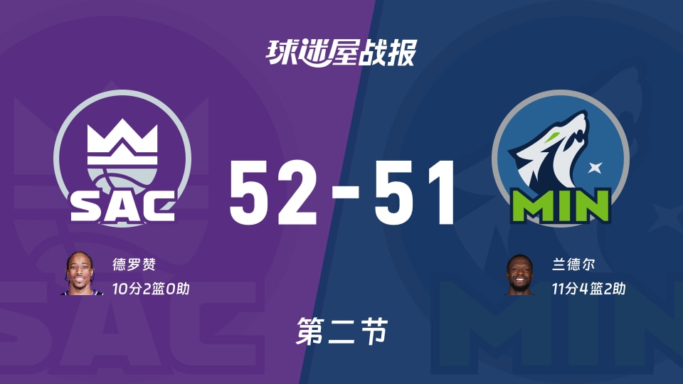NBA常规赛:国王第二节领先森林狼1分,德罗赞得到10分,兰德尔得到11分 NBA常规赛:国王第二节领先森林狼1分,德罗赞得到10分,兰德尔得到11分