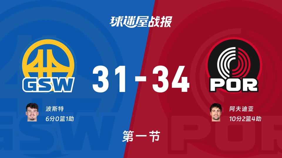 勇士vs开拓者:首节战罢,勇士31-34开拓者,阿夫迪亚得到10分 勇士vs开拓者:首节战罢,勇士31-34开拓者,阿夫迪亚得到10分