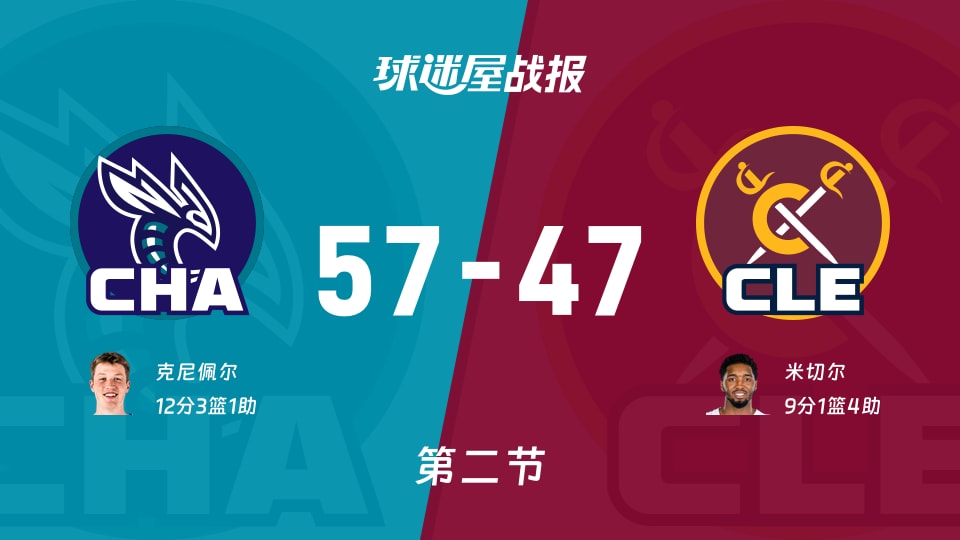 NBA常规赛:黄蜂第二节领先骑士10分,克尼佩尔得到12分,米切尔得到9分 NBA常规赛:黄蜂第二节领先骑士10分,克尼佩尔得到12分,米切尔得到9分