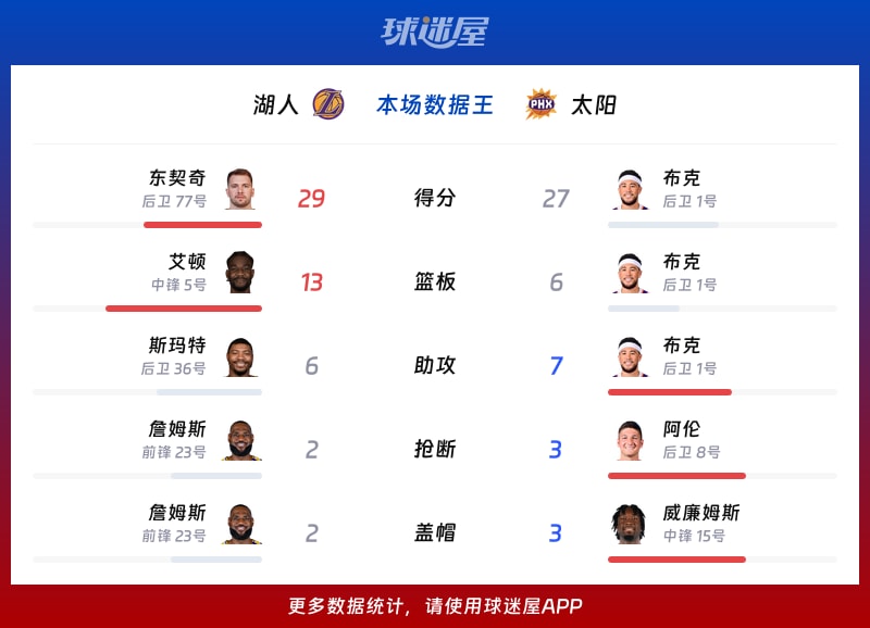 湖人vs太阳各项最佳