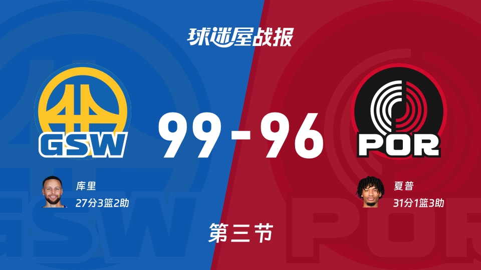 勇士vs开拓者：三节结束，勇士99-96开拓者，夏普得到31分