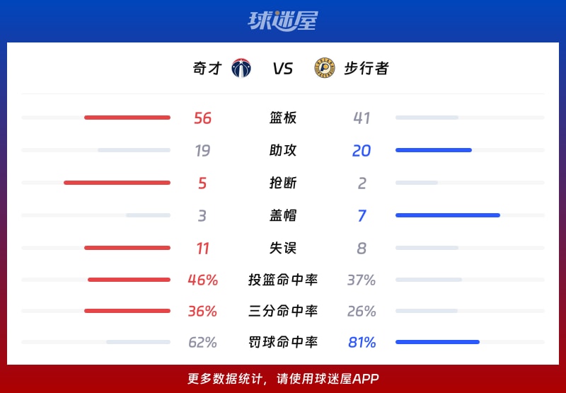 奇才vs步行者球队数据