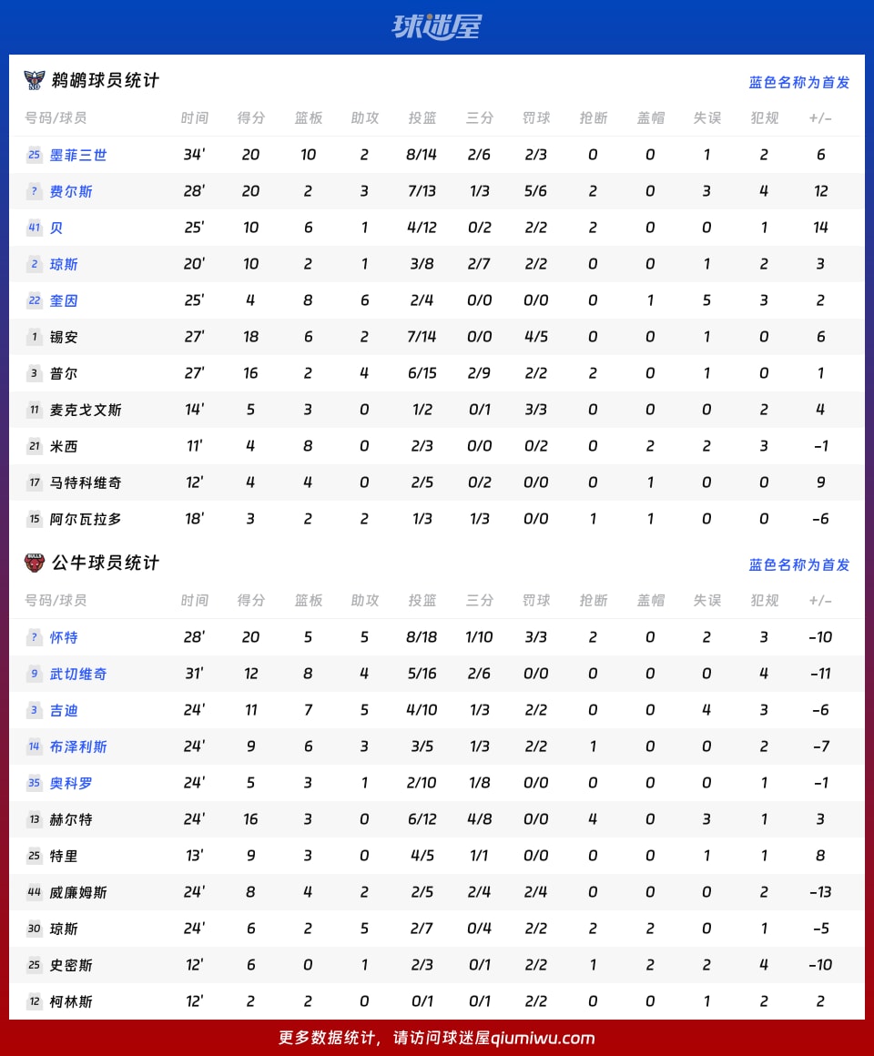 鹈鹕vs公牛球员数据