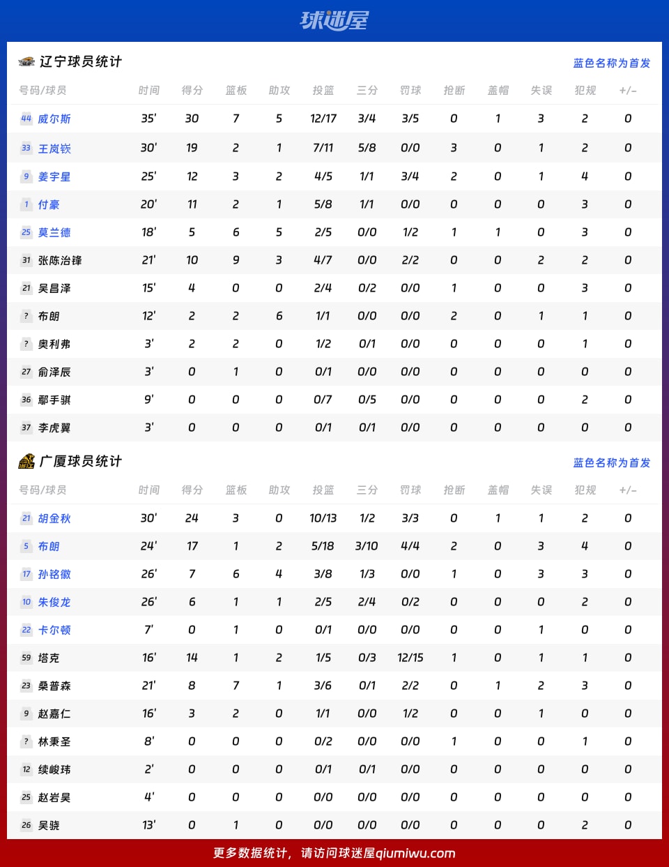 辽宁vs广厦球员数据