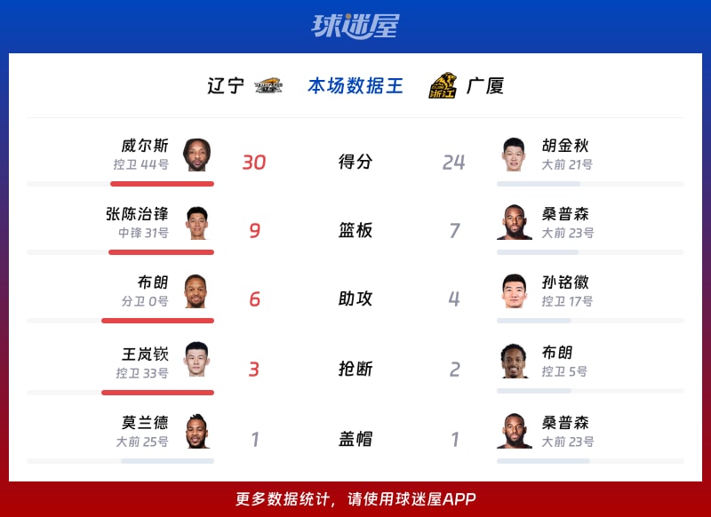 辽宁vs广厦各项最佳