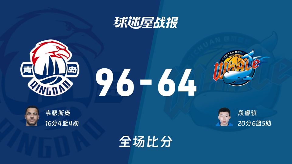 CBA青岛vs四川战报：96-64，韦瑟斯庞16+4+4