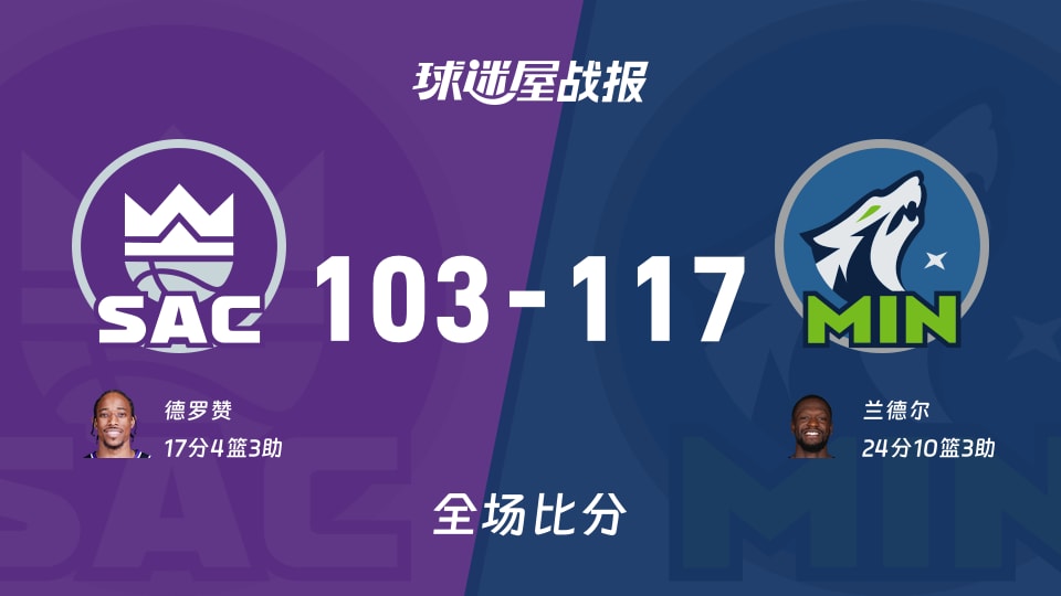 NBA常规赛：兰德尔24+10+3，森林狼以117-103战胜国王