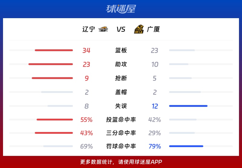 辽宁vs广厦球队数据
