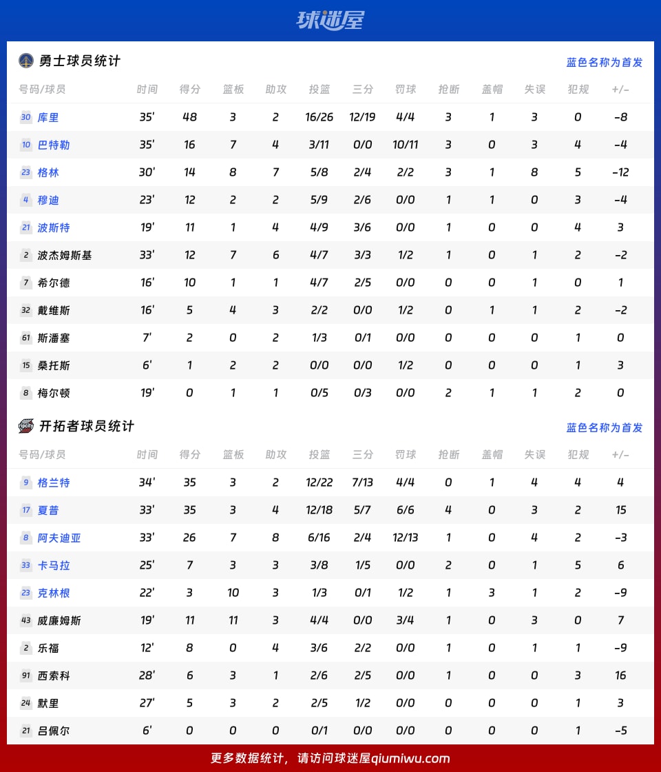 勇士vs开拓者球员数据