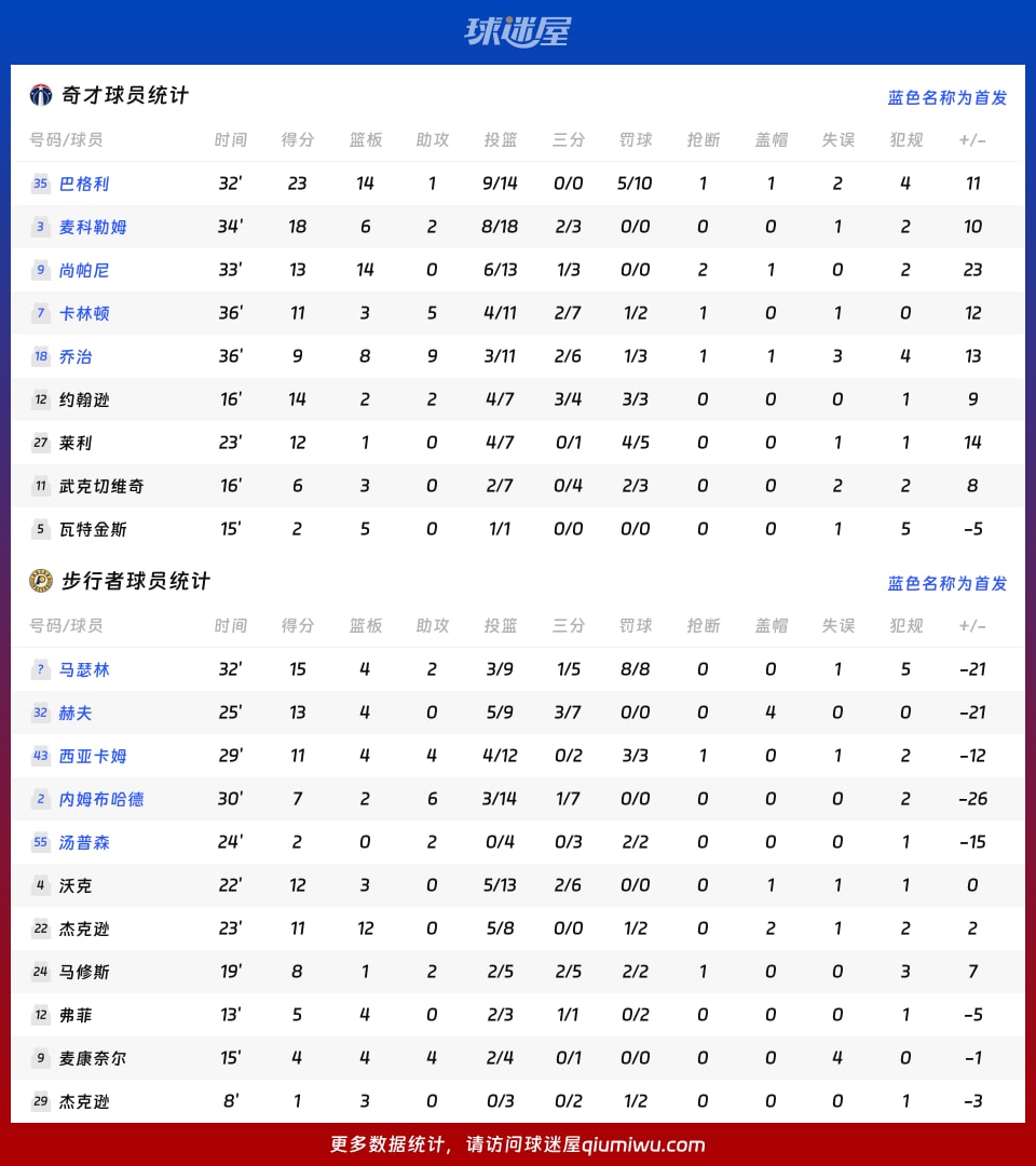 奇才vs步行者球员数据