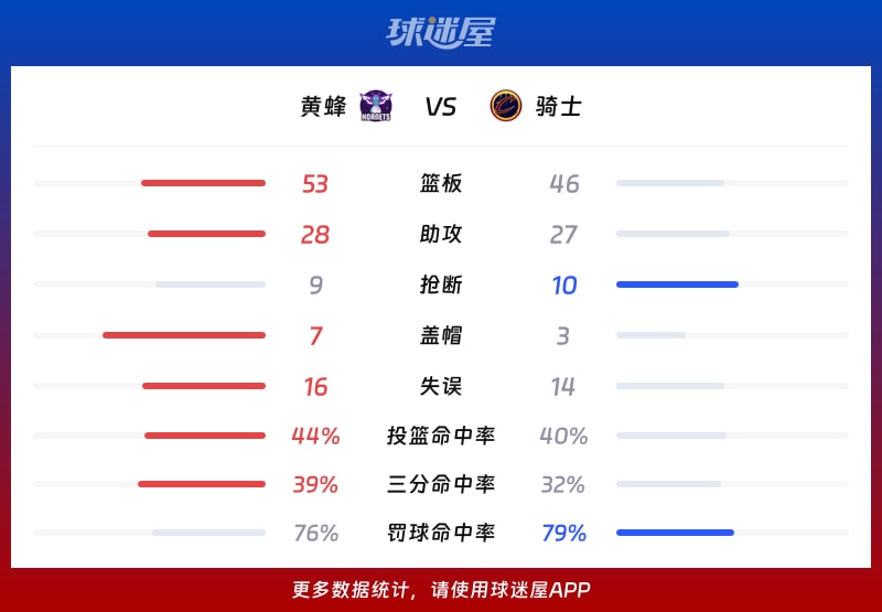 黄蜂vs骑士球队数据