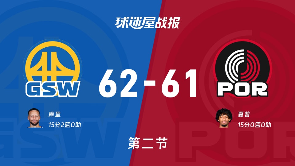 勇士vs开拓者:半场结束,勇士62-61开拓者,夏普得到15分 勇士vs开拓者:半场结束,勇士62-61开拓者,夏普得到15分