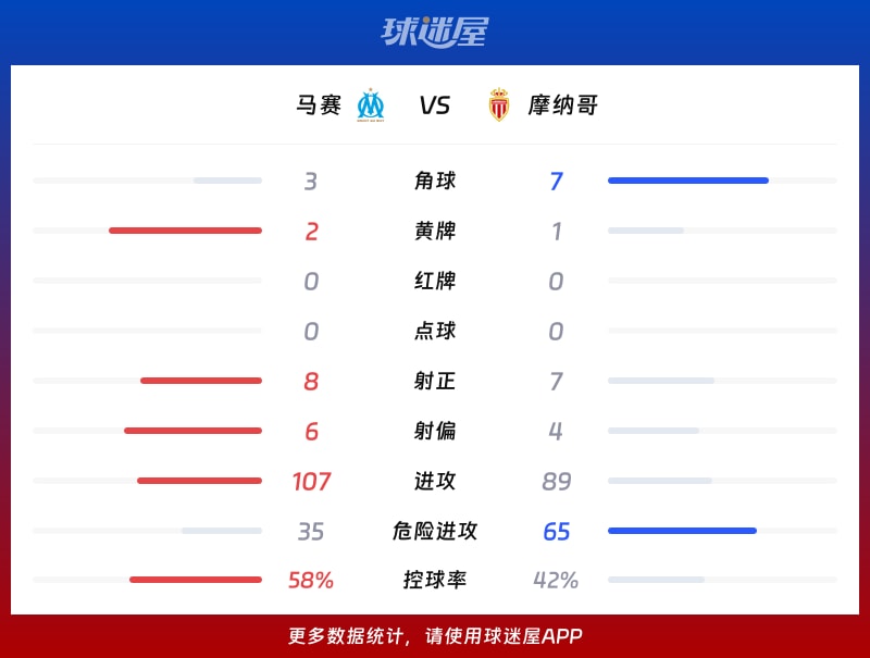 马赛vs摩纳哥数据统计
