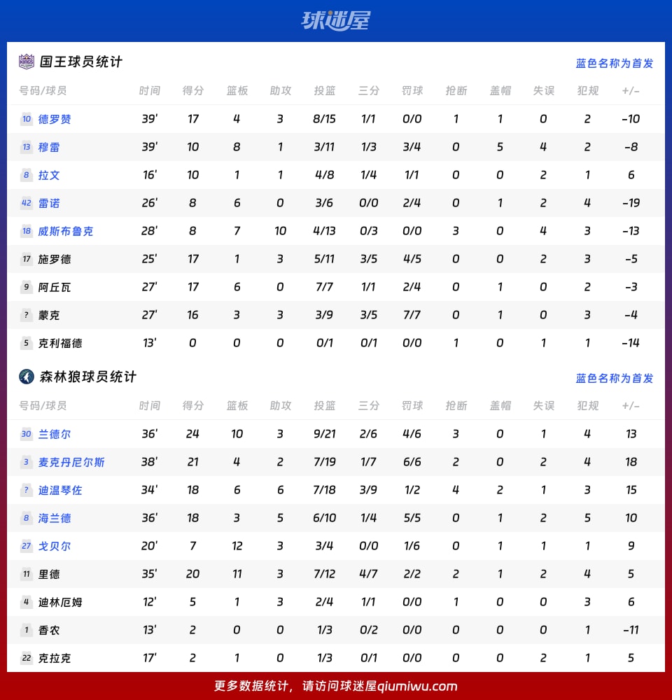 国王vs森林狼球员数据