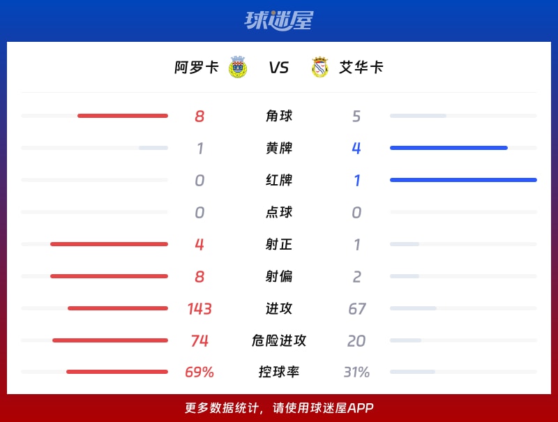 阿罗卡vs艾华卡数据统计