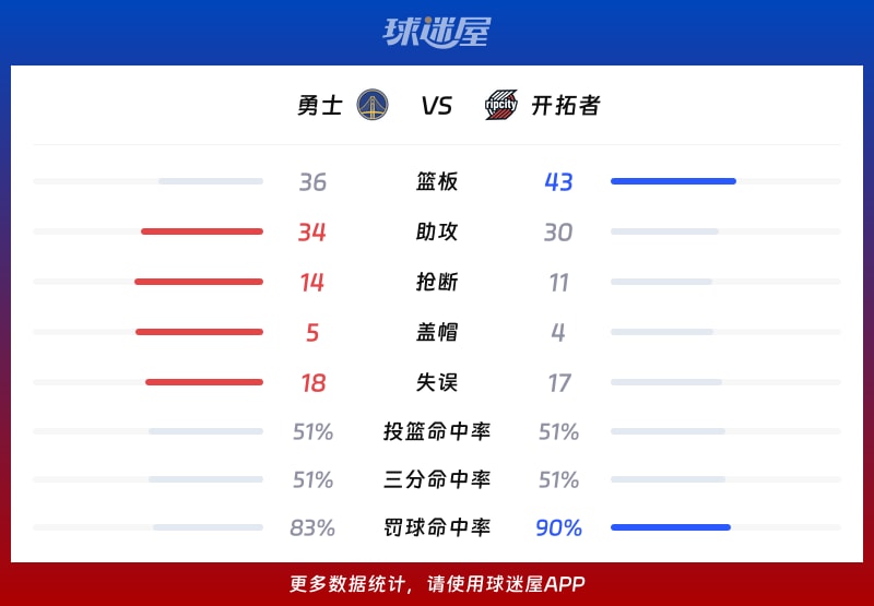 勇士vs开拓者球队数据